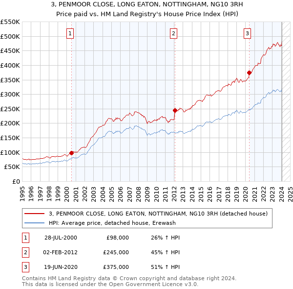 3, PENMOOR CLOSE, LONG EATON, NOTTINGHAM, NG10 3RH: Price paid vs HM Land Registry's House Price Index