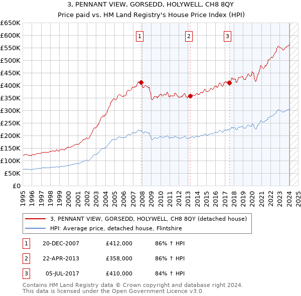 3, PENNANT VIEW, GORSEDD, HOLYWELL, CH8 8QY: Price paid vs HM Land Registry's House Price Index