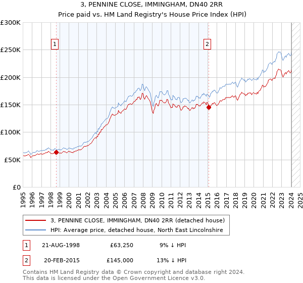 3, PENNINE CLOSE, IMMINGHAM, DN40 2RR: Price paid vs HM Land Registry's House Price Index