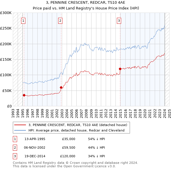 3, PENNINE CRESCENT, REDCAR, TS10 4AE: Price paid vs HM Land Registry's House Price Index