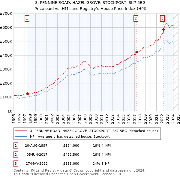 3, PENNINE ROAD, HAZEL GROVE, STOCKPORT, SK7 5BG: Price paid vs HM Land Registry's House Price Index