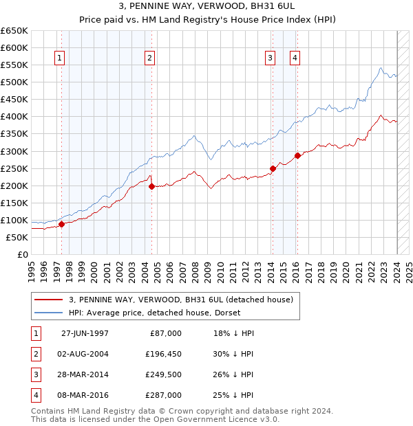 3, PENNINE WAY, VERWOOD, BH31 6UL: Price paid vs HM Land Registry's House Price Index