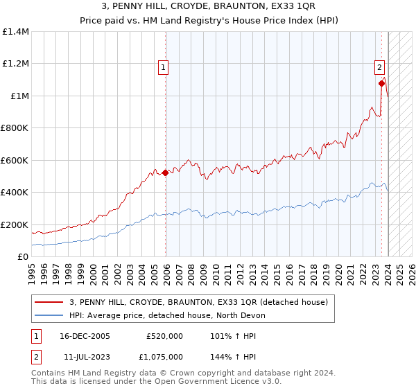 3, PENNY HILL, CROYDE, BRAUNTON, EX33 1QR: Price paid vs HM Land Registry's House Price Index