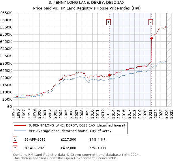 3, PENNY LONG LANE, DERBY, DE22 1AX: Price paid vs HM Land Registry's House Price Index