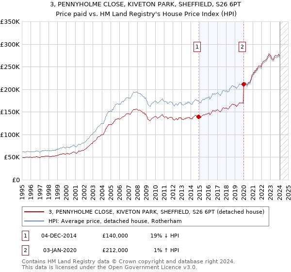 3, PENNYHOLME CLOSE, KIVETON PARK, SHEFFIELD, S26 6PT: Price paid vs HM Land Registry's House Price Index