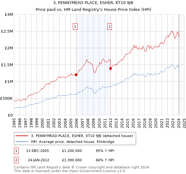 3, PENNYMEAD PLACE, ESHER, KT10 9JB: Price paid vs HM Land Registry's House Price Index