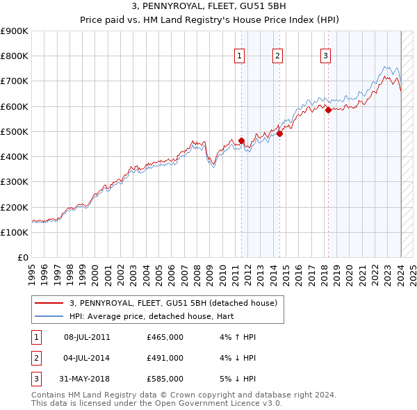 3, PENNYROYAL, FLEET, GU51 5BH: Price paid vs HM Land Registry's House Price Index