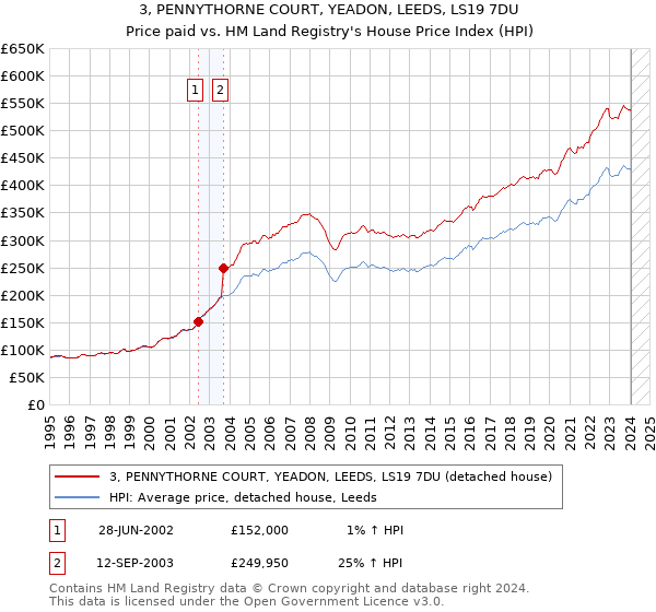 3, PENNYTHORNE COURT, YEADON, LEEDS, LS19 7DU: Price paid vs HM Land Registry's House Price Index
