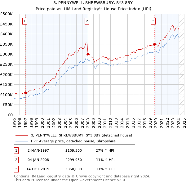 3, PENNYWELL, SHREWSBURY, SY3 8BY: Price paid vs HM Land Registry's House Price Index
