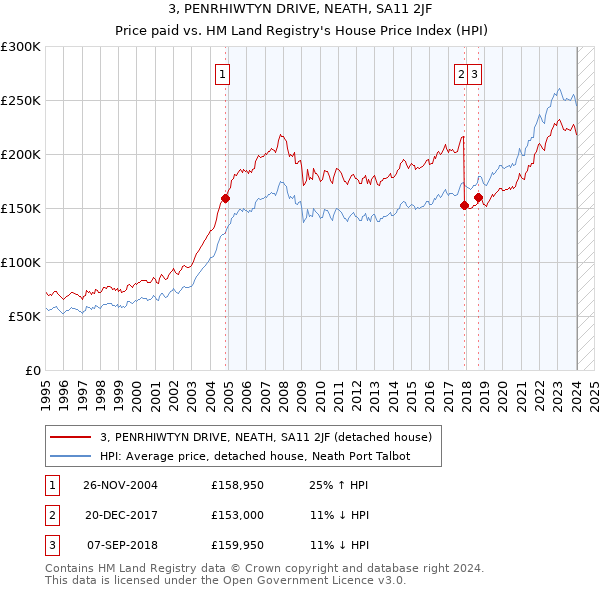 3, PENRHIWTYN DRIVE, NEATH, SA11 2JF: Price paid vs HM Land Registry's House Price Index