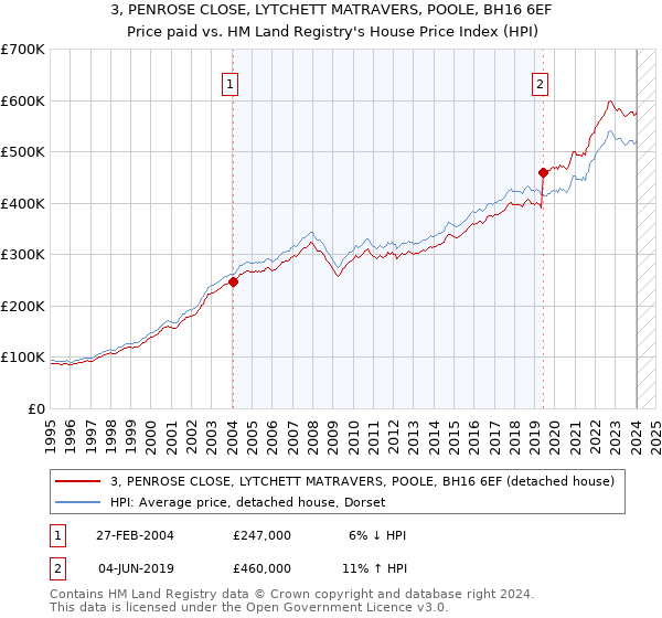 3, PENROSE CLOSE, LYTCHETT MATRAVERS, POOLE, BH16 6EF: Price paid vs HM Land Registry's House Price Index