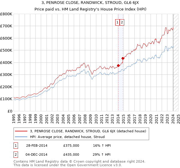 3, PENROSE CLOSE, RANDWICK, STROUD, GL6 6JX: Price paid vs HM Land Registry's House Price Index