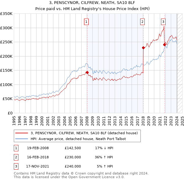 3, PENSCYNOR, CILFREW, NEATH, SA10 8LF: Price paid vs HM Land Registry's House Price Index