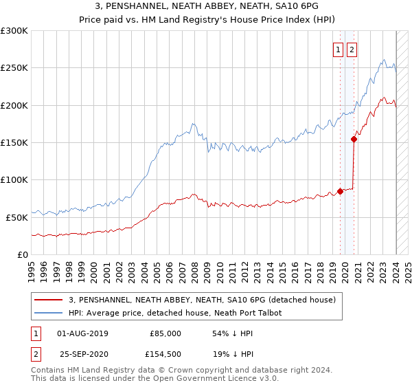 3, PENSHANNEL, NEATH ABBEY, NEATH, SA10 6PG: Price paid vs HM Land Registry's House Price Index