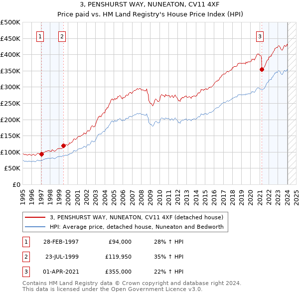3, PENSHURST WAY, NUNEATON, CV11 4XF: Price paid vs HM Land Registry's House Price Index