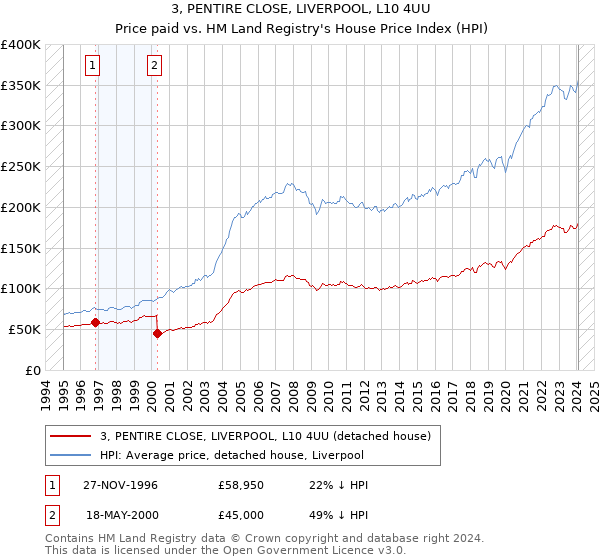 3, PENTIRE CLOSE, LIVERPOOL, L10 4UU: Price paid vs HM Land Registry's House Price Index