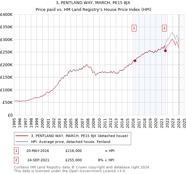 3, PENTLAND WAY, MARCH, PE15 8JX: Price paid vs HM Land Registry's House Price Index