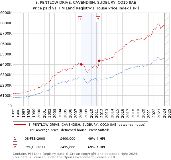 3, PENTLOW DRIVE, CAVENDISH, SUDBURY, CO10 8AE: Price paid vs HM Land Registry's House Price Index