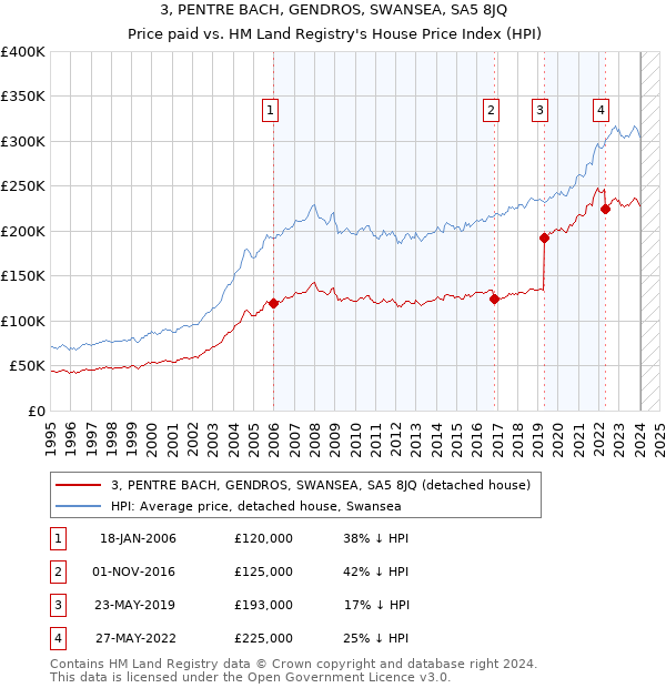 3, PENTRE BACH, GENDROS, SWANSEA, SA5 8JQ: Price paid vs HM Land Registry's House Price Index