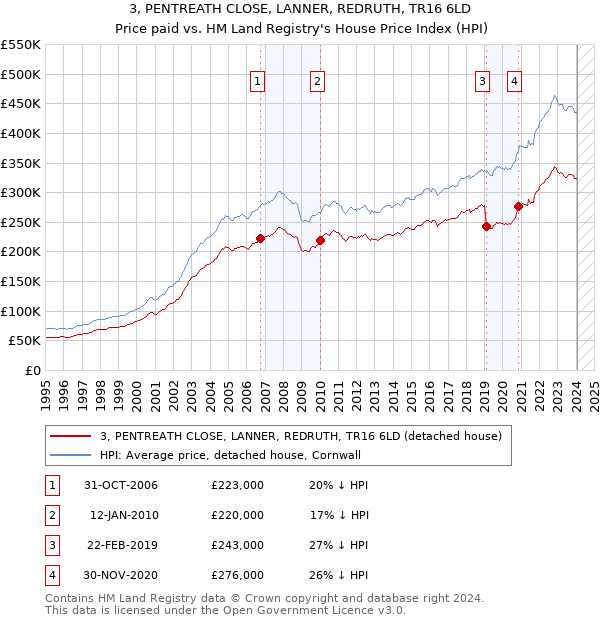 3, PENTREATH CLOSE, LANNER, REDRUTH, TR16 6LD: Price paid vs HM Land Registry's House Price Index