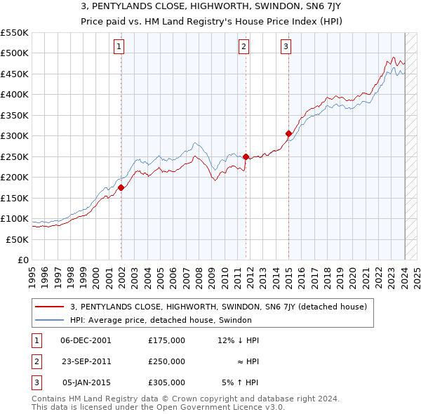 3, PENTYLANDS CLOSE, HIGHWORTH, SWINDON, SN6 7JY: Price paid vs HM Land Registry's House Price Index