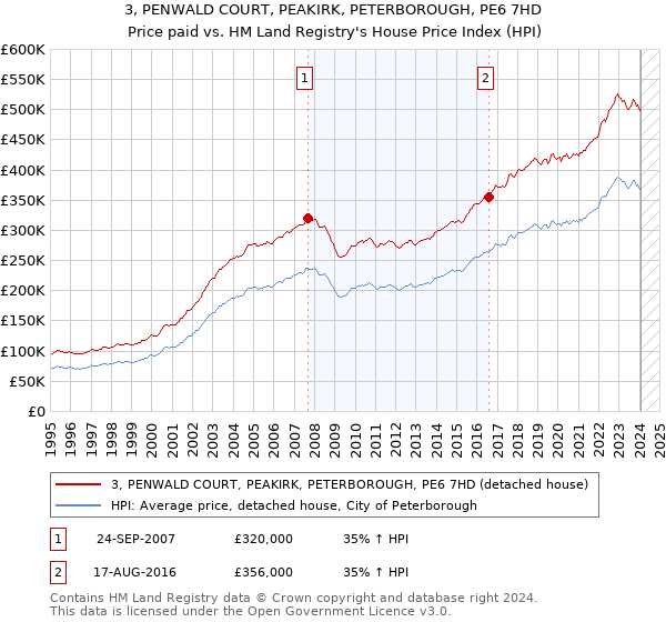 3, PENWALD COURT, PEAKIRK, PETERBOROUGH, PE6 7HD: Price paid vs HM Land Registry's House Price Index
