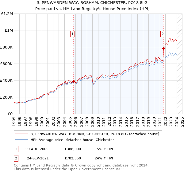 3, PENWARDEN WAY, BOSHAM, CHICHESTER, PO18 8LG: Price paid vs HM Land Registry's House Price Index