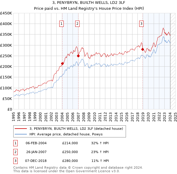 3, PENYBRYN, BUILTH WELLS, LD2 3LF: Price paid vs HM Land Registry's House Price Index