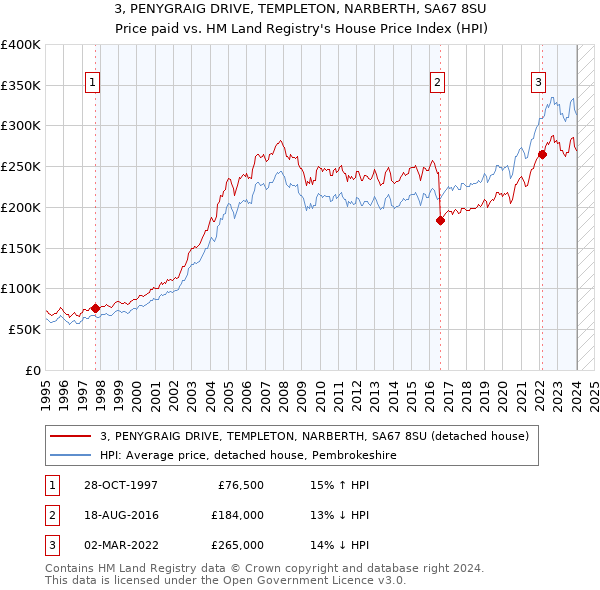 3, PENYGRAIG DRIVE, TEMPLETON, NARBERTH, SA67 8SU: Price paid vs HM Land Registry's House Price Index