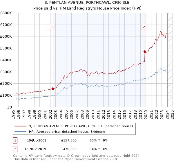 3, PENYLAN AVENUE, PORTHCAWL, CF36 3LE: Price paid vs HM Land Registry's House Price Index