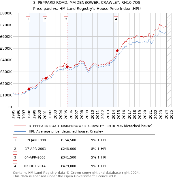 3, PEPPARD ROAD, MAIDENBOWER, CRAWLEY, RH10 7QS: Price paid vs HM Land Registry's House Price Index