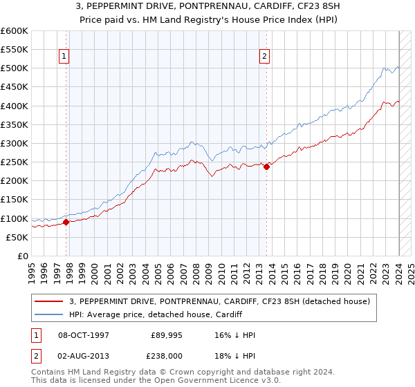 3, PEPPERMINT DRIVE, PONTPRENNAU, CARDIFF, CF23 8SH: Price paid vs HM Land Registry's House Price Index