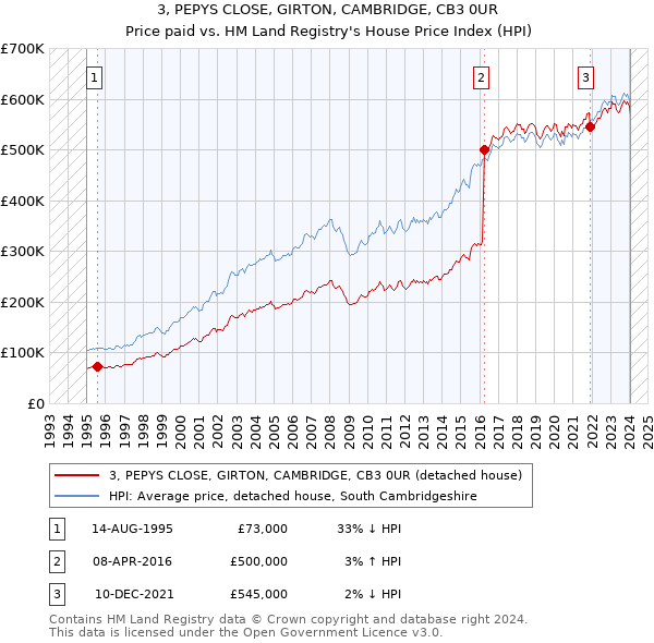 3, PEPYS CLOSE, GIRTON, CAMBRIDGE, CB3 0UR: Price paid vs HM Land Registry's House Price Index