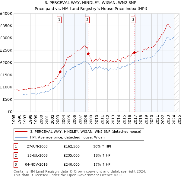 3, PERCEVAL WAY, HINDLEY, WIGAN, WN2 3NP: Price paid vs HM Land Registry's House Price Index