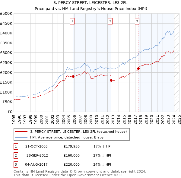 3, PERCY STREET, LEICESTER, LE3 2FL: Price paid vs HM Land Registry's House Price Index