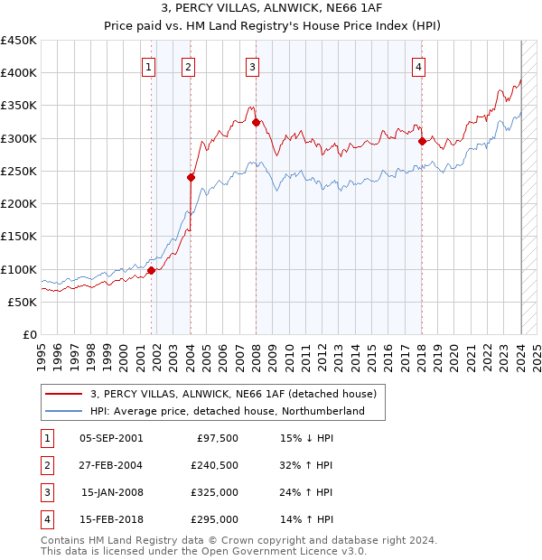 3, PERCY VILLAS, ALNWICK, NE66 1AF: Price paid vs HM Land Registry's House Price Index