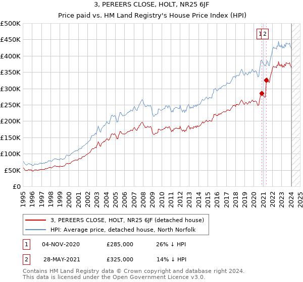 3, PEREERS CLOSE, HOLT, NR25 6JF: Price paid vs HM Land Registry's House Price Index