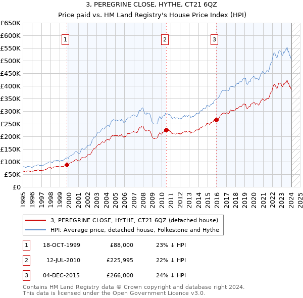 3, PEREGRINE CLOSE, HYTHE, CT21 6QZ: Price paid vs HM Land Registry's House Price Index