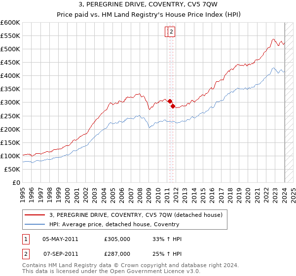 3, PEREGRINE DRIVE, COVENTRY, CV5 7QW: Price paid vs HM Land Registry's House Price Index