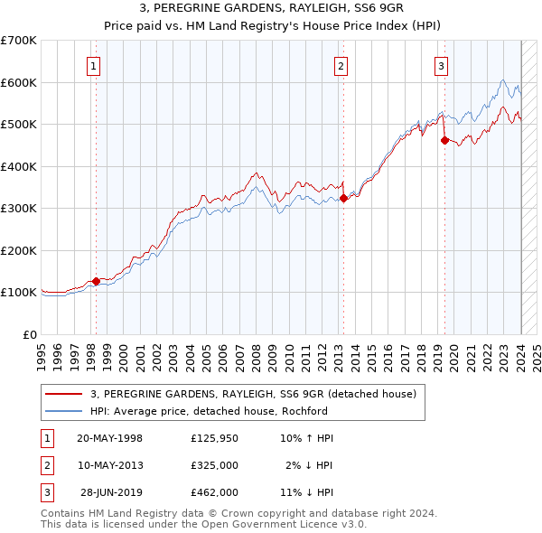 3, PEREGRINE GARDENS, RAYLEIGH, SS6 9GR: Price paid vs HM Land Registry's House Price Index