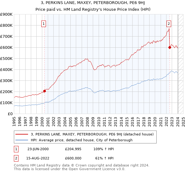 3, PERKINS LANE, MAXEY, PETERBOROUGH, PE6 9HJ: Price paid vs HM Land Registry's House Price Index