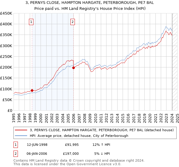 3, PERNYS CLOSE, HAMPTON HARGATE, PETERBOROUGH, PE7 8AL: Price paid vs HM Land Registry's House Price Index