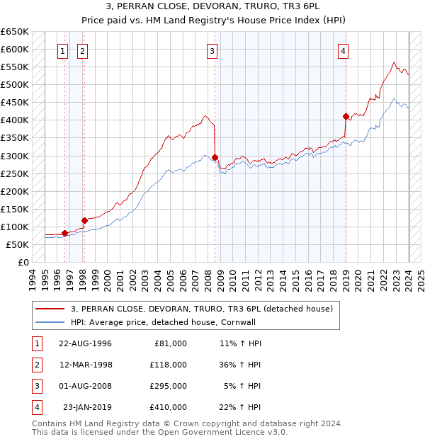3, PERRAN CLOSE, DEVORAN, TRURO, TR3 6PL: Price paid vs HM Land Registry's House Price Index