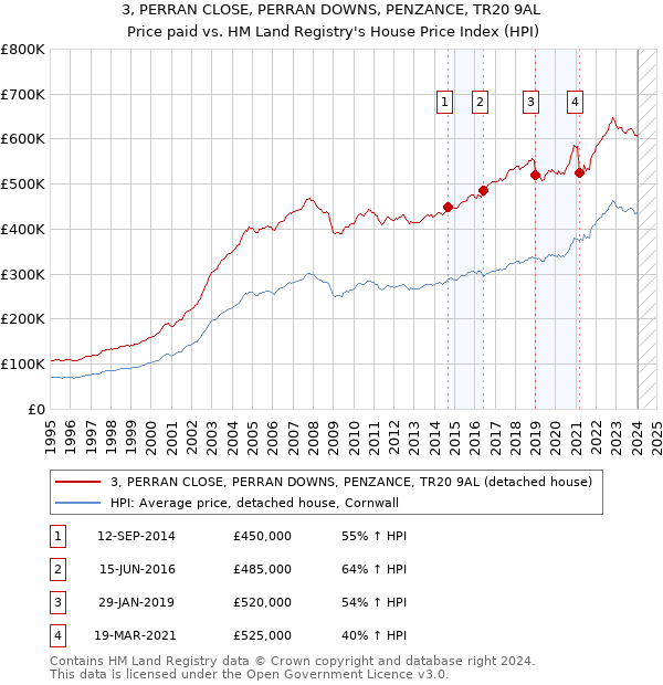 3, PERRAN CLOSE, PERRAN DOWNS, PENZANCE, TR20 9AL: Price paid vs HM Land Registry's House Price Index