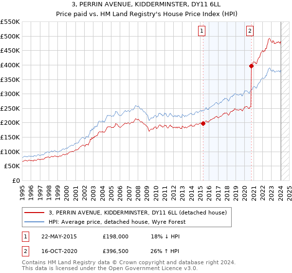 3, PERRIN AVENUE, KIDDERMINSTER, DY11 6LL: Price paid vs HM Land Registry's House Price Index