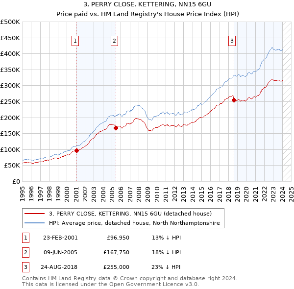 3, PERRY CLOSE, KETTERING, NN15 6GU: Price paid vs HM Land Registry's House Price Index