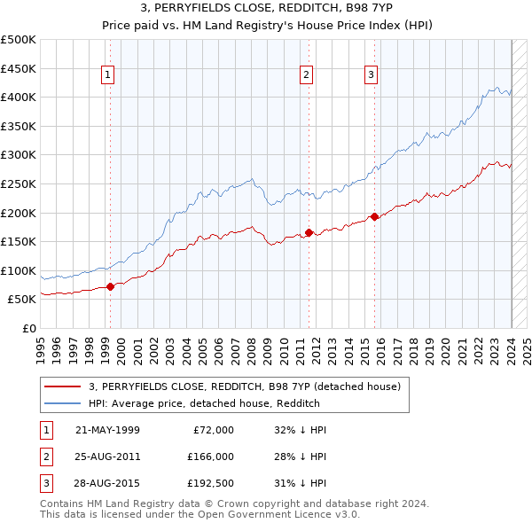 3, PERRYFIELDS CLOSE, REDDITCH, B98 7YP: Price paid vs HM Land Registry's House Price Index