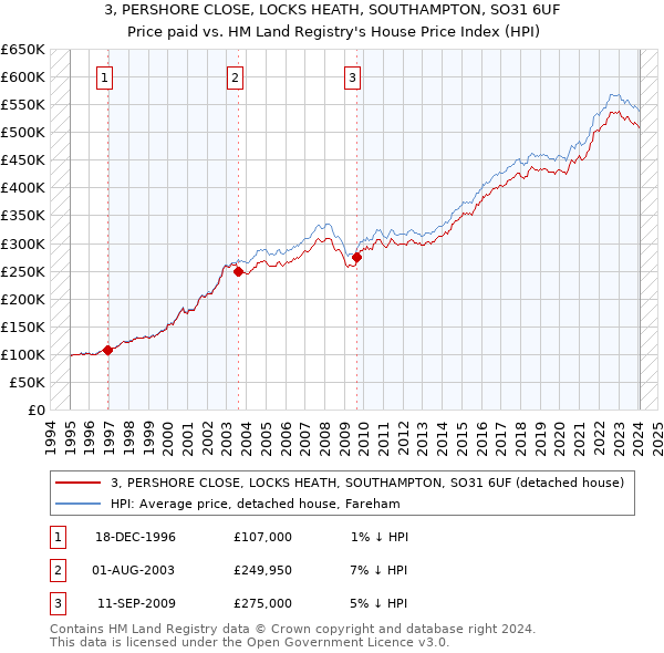 3, PERSHORE CLOSE, LOCKS HEATH, SOUTHAMPTON, SO31 6UF: Price paid vs HM Land Registry's House Price Index