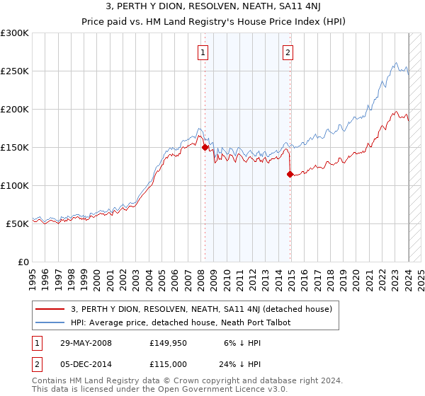 3, PERTH Y DION, RESOLVEN, NEATH, SA11 4NJ: Price paid vs HM Land Registry's House Price Index