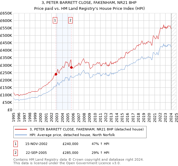 3, PETER BARRETT CLOSE, FAKENHAM, NR21 8HP: Price paid vs HM Land Registry's House Price Index